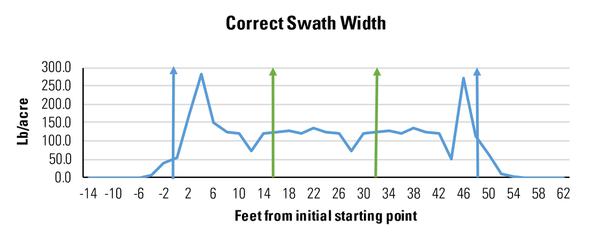 Fig 8. A narrower swath width improves application uniformity.